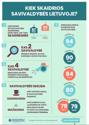 „Transparency International“ atliktame savivaldybių skaidrumo tyrime Širvintų rajono savivaldybė...