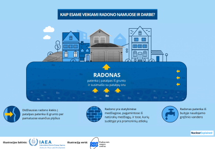 Radonas mūsų aplinkoje: ką svarbu žinoti ir kaip nemokamai išsitirti?